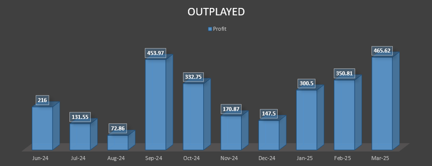 Outplayed Matched Betting March 2025 - All time profit result