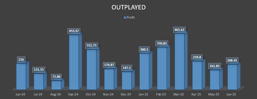 Outplayed June 2025 Update - total profit