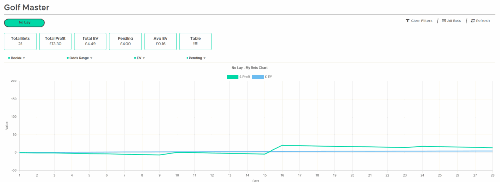 Golf Master profit chart for Outplayed July & August 2025 Results