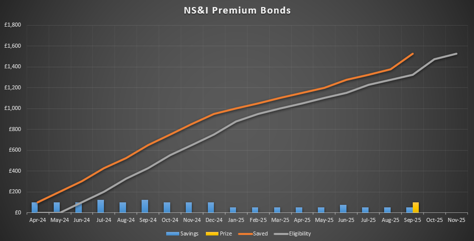 NS&I-September2025 Graph of NS&I Premium Bonds Experiment 2025 savings and eligibility.