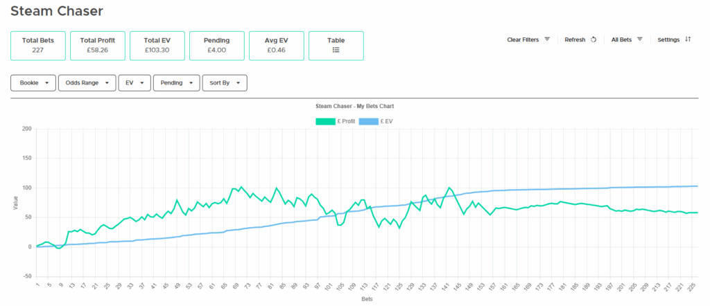 Steam Chaser profit chart for Outplayed July & August 2025 Results