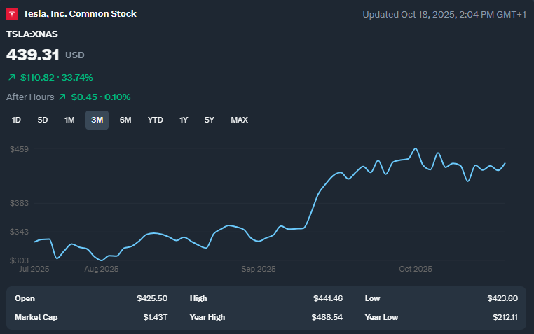 Elon Musk Tesla stock buy chart showing 2025 surge.