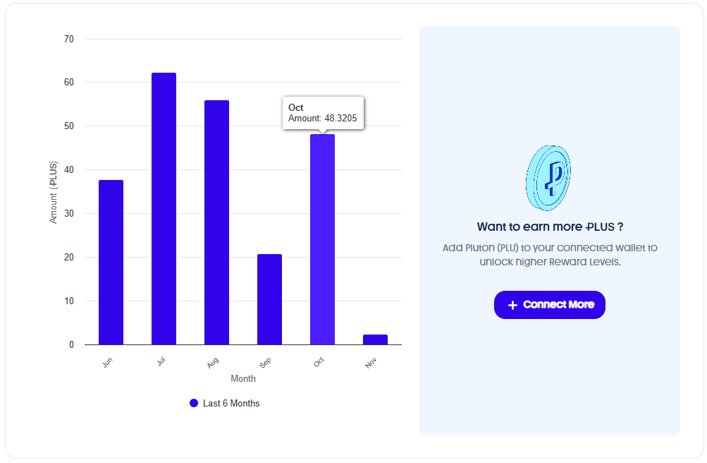 Plutus PLUS earned October 2025