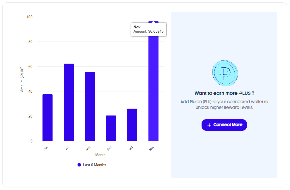 Plutus PLUS earned November 2025