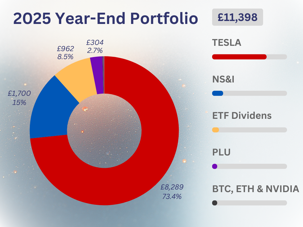 2025 passive income recap portfolio breakdown in GBP