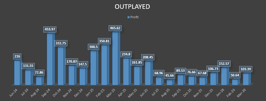 Outplayed January February 2026 profit chart