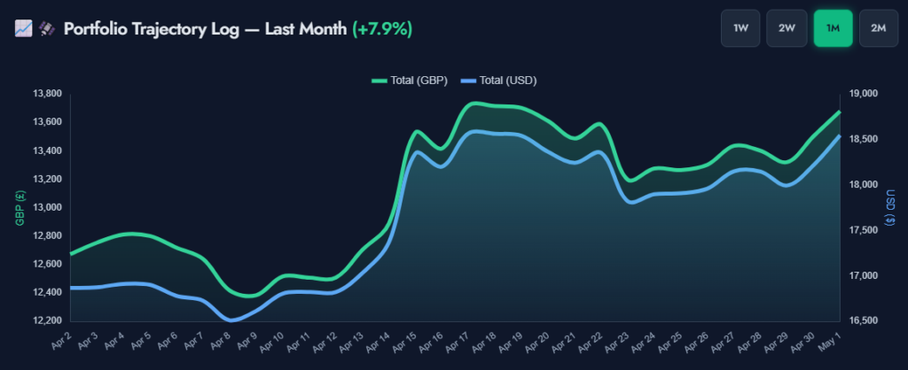 April 2026 monthly report portfolio trajectory chart +7.9% growth