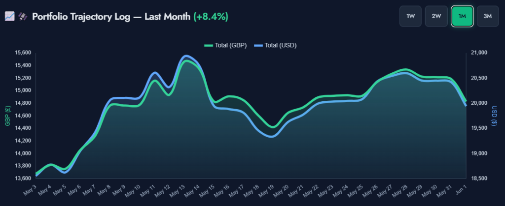 May 2026 monthly report portfolio trajectory chart +8.4% growth