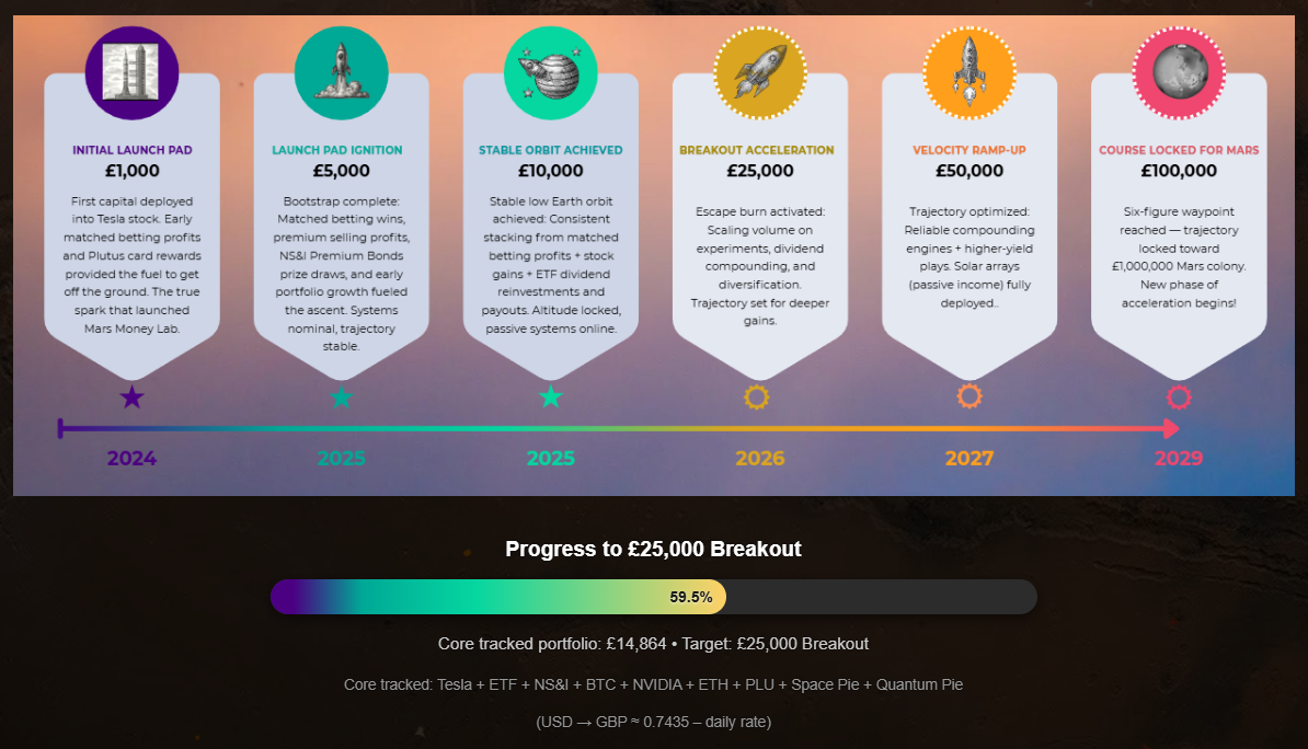 May 2026 monthly report progress to £25k breakout