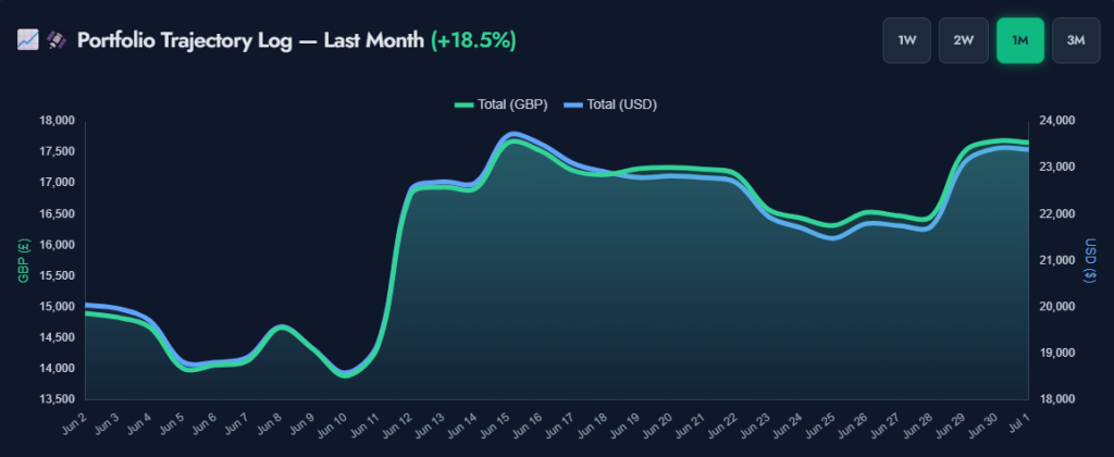 June 2026 portfolio performance chart