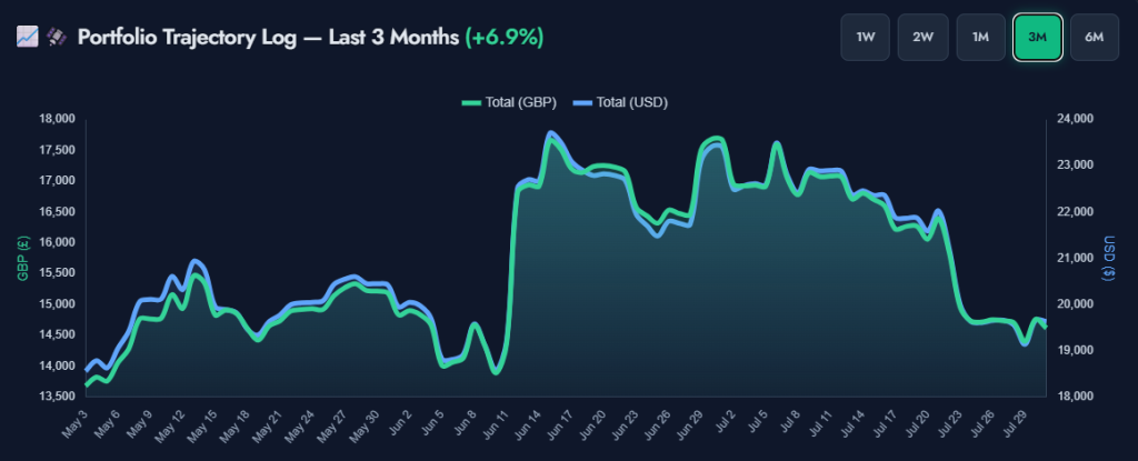 Last 3 months portfolio performance chart