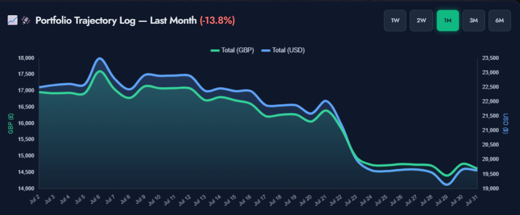 July 2026 portfolio performance chart