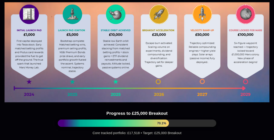 Progress to £25,000 breakout bar: core £17,518, 70.1% of target.