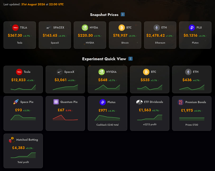 Mars Money Lab dashboard, 31 August 2026 22:00 UTC: snapshot prices and Experiment Quick View.