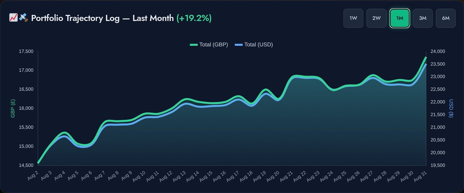 Portfolio Trajectory Log, last month (+19.2%), August 2026.