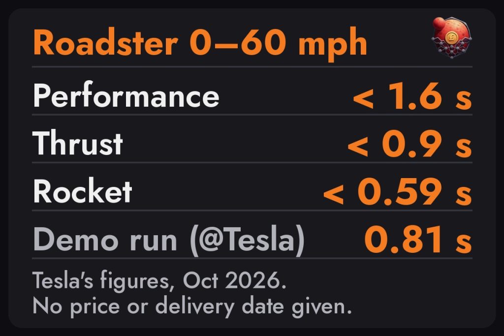 Tesla Roadster 0–60 mph as Tesla states it: Performance under 1.6 s, Thrust under 0.9 s, Rocket under 0.59 s; Tesla's demo run 0.81 s. No price or delivery date given.