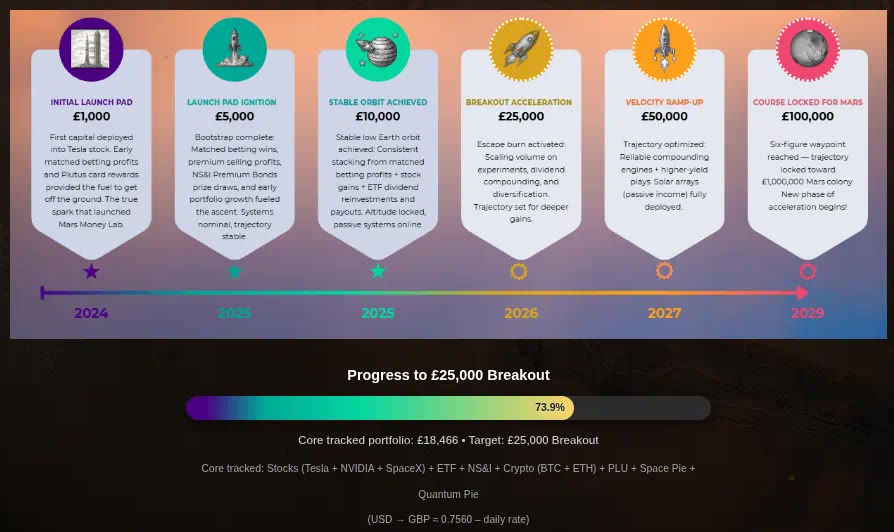 Progress to £25,000 breakout bar: core £18,466, 73.9% of target.