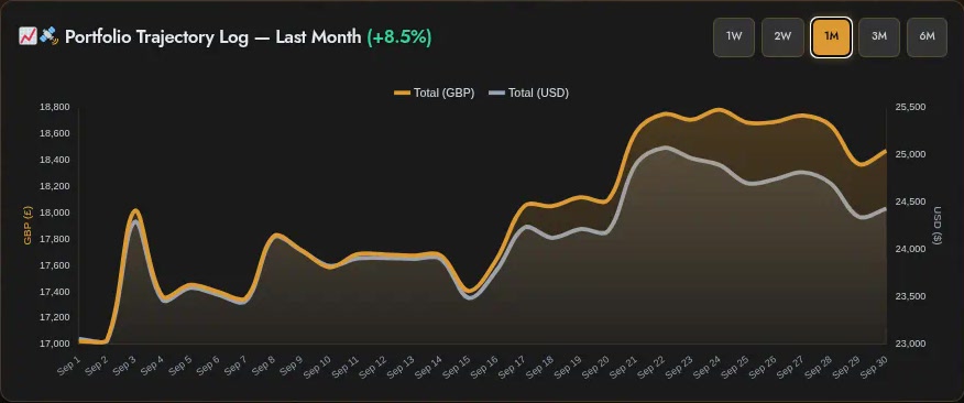 Portfolio Trajectory Log, last month (+8.5%), September 2026.